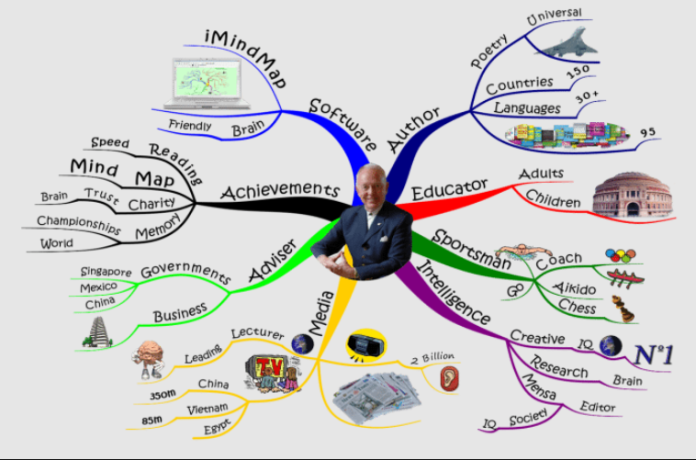 mind-mapping-and-tony-buzan