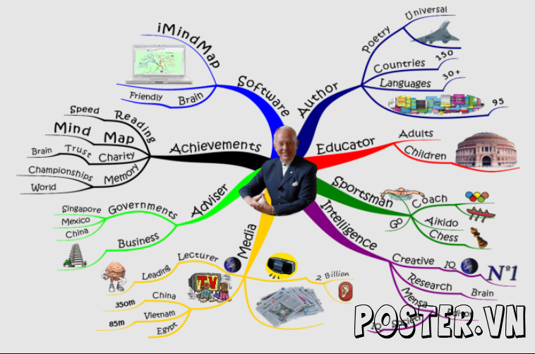 Tony Buzan – Mind Maps And Making Notes