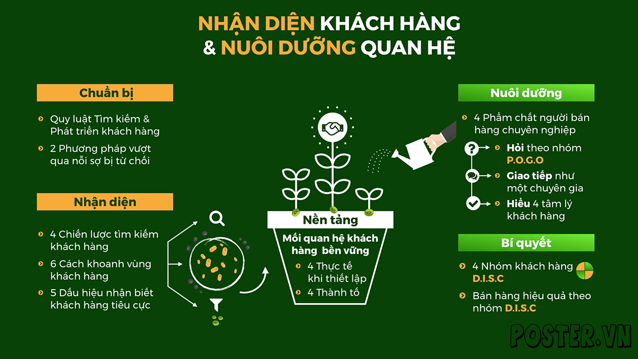 Br02. Nhận diện khách hàng và Nuôi dưỡng quan hệ