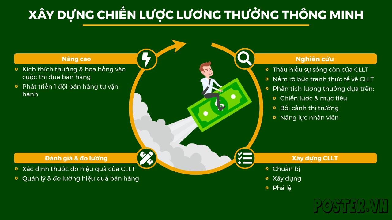 Br21. Sales Compensation – Lên chiến lược lương thưởng thông minh