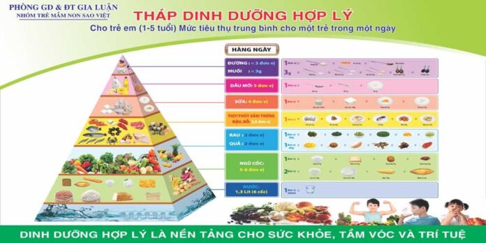 Tháp dinh dưỡng hợp lý cho trẻ em